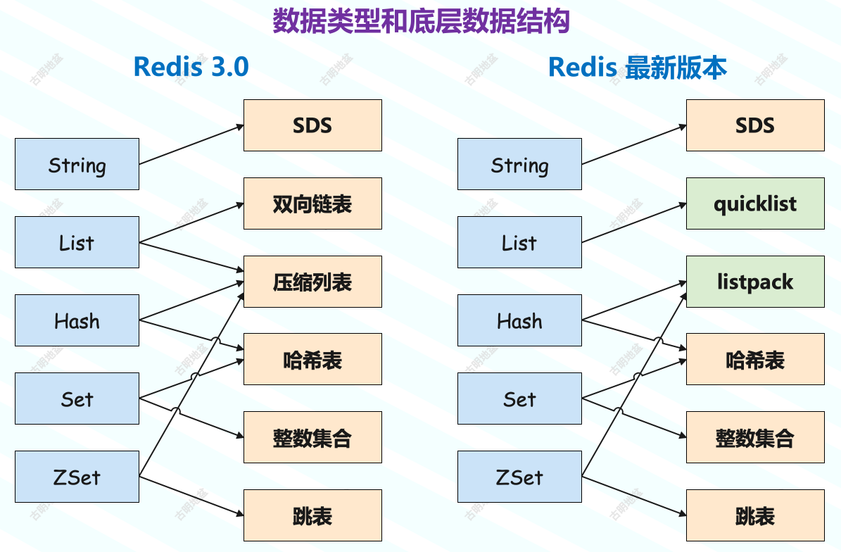 古明地盆:Redis 的数据类型和底层数据结构