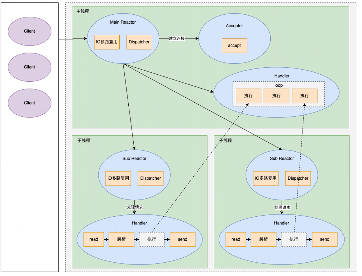 wsh-study.com:Redis 6.0的多线程网络模型