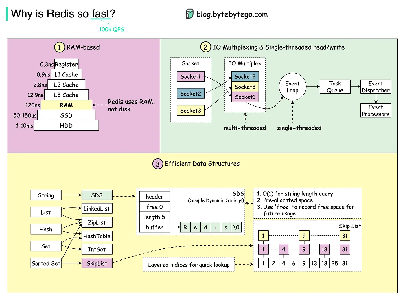 Backend Scaling Playbook:Redis 为什么这么快
