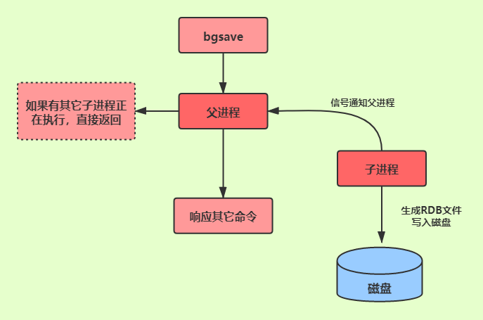 Mr于:Redis bgsave