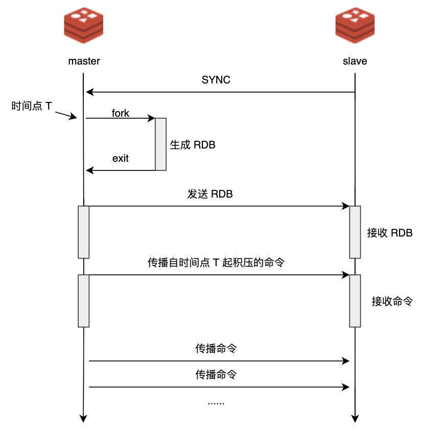 达摩院的BLOG:Redis 主从复制时 RDB 自动生成