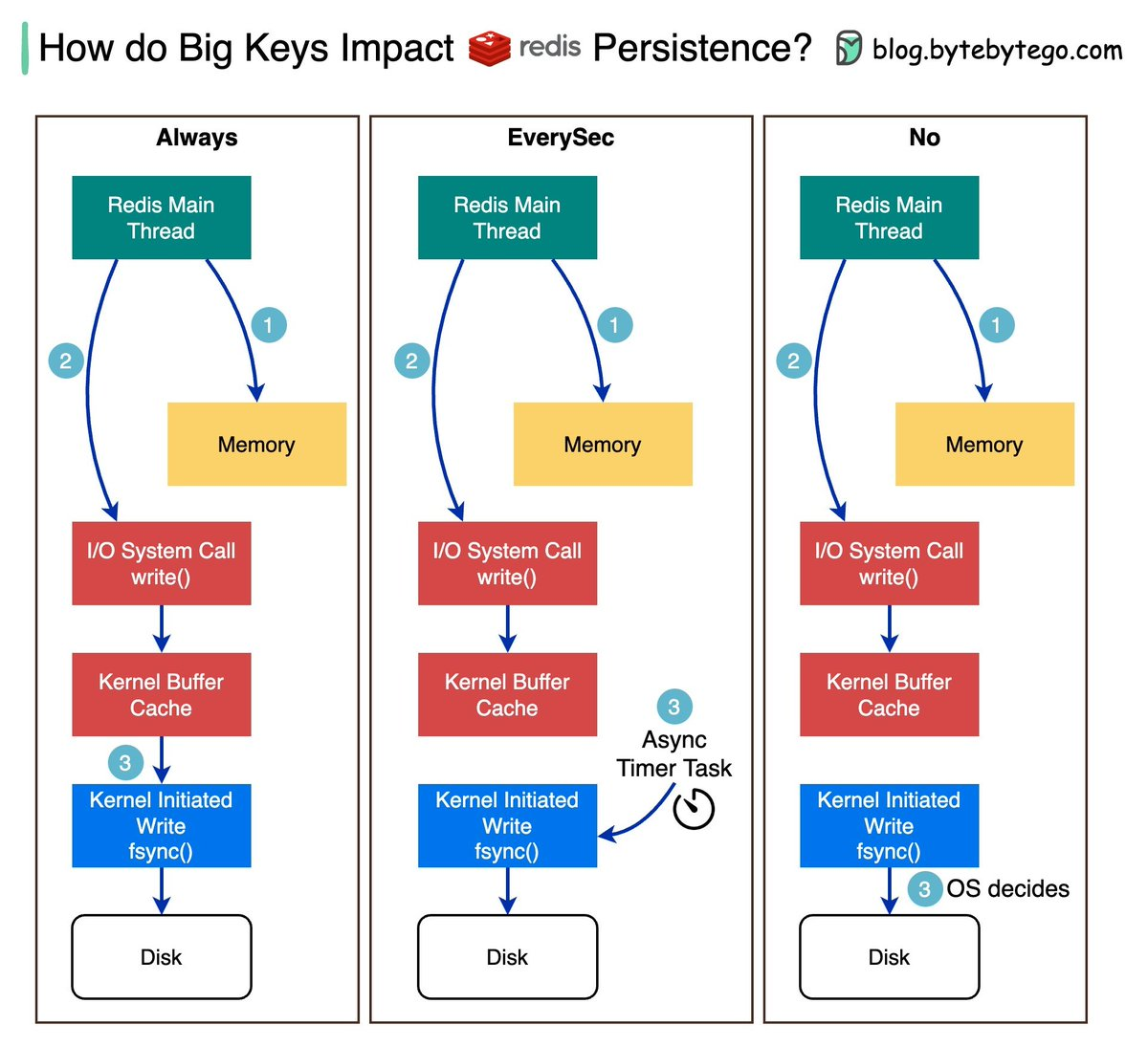 bytebytego:Redis AOF 的刷盘策略