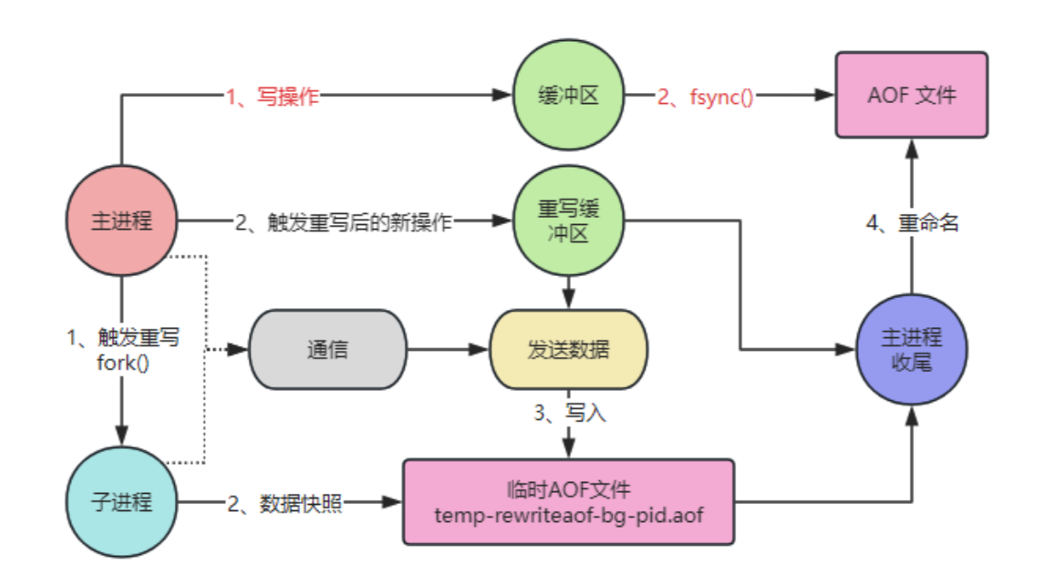 云烟成雨:Redis 的 AOF 重写机制