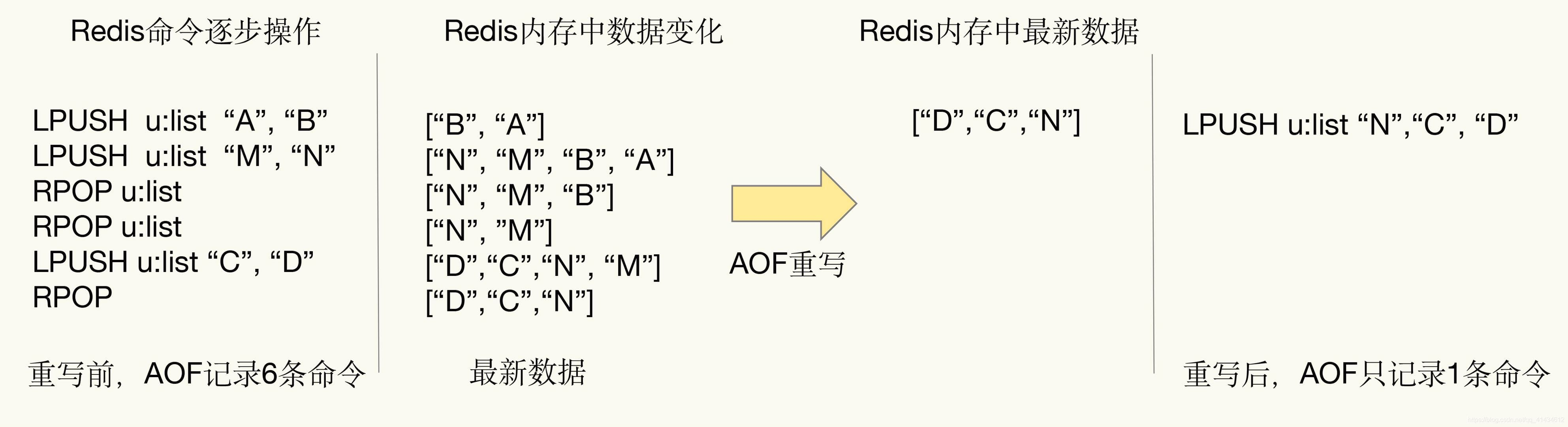 pdai.tech:AOF 文件瘦身