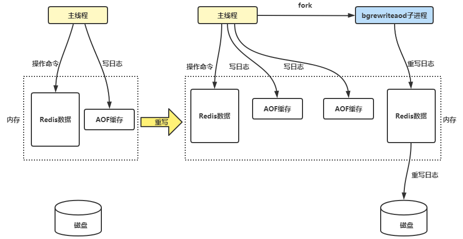 UStarGao:AOF 双写机制