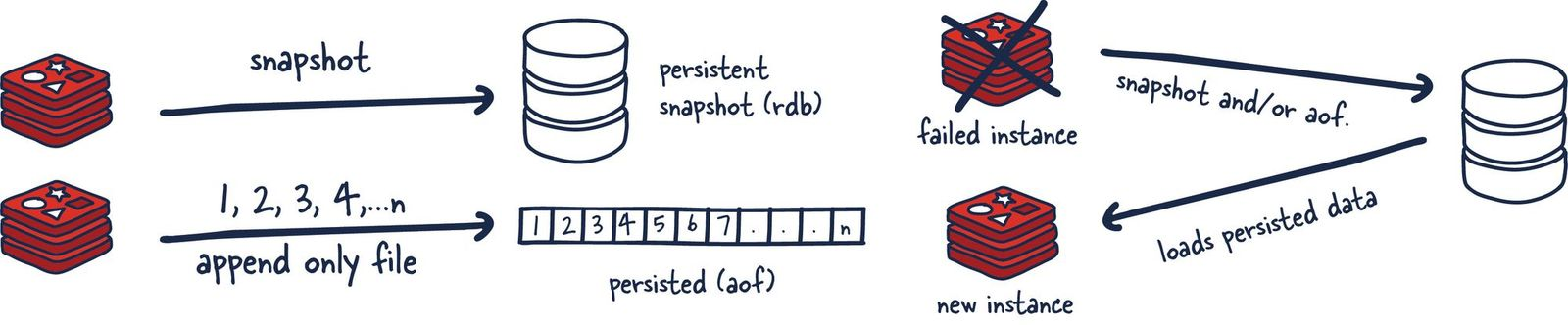 dfordebugging:rdb vs aof