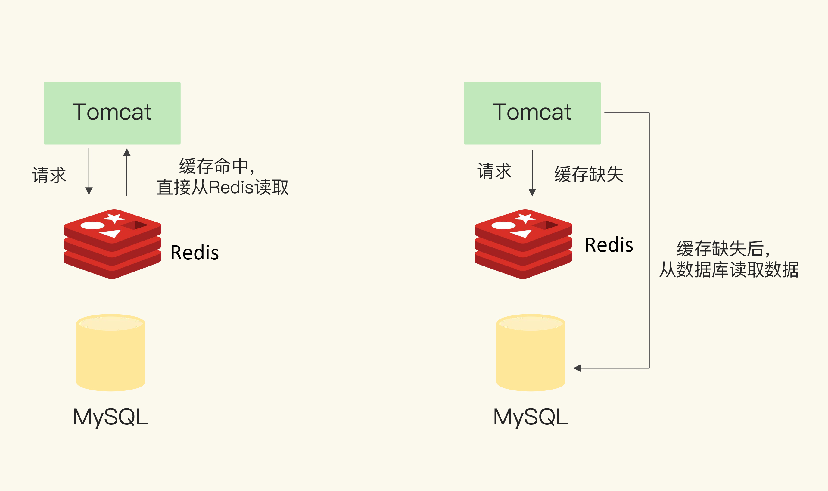 洒脱的耿:Redis 做缓存