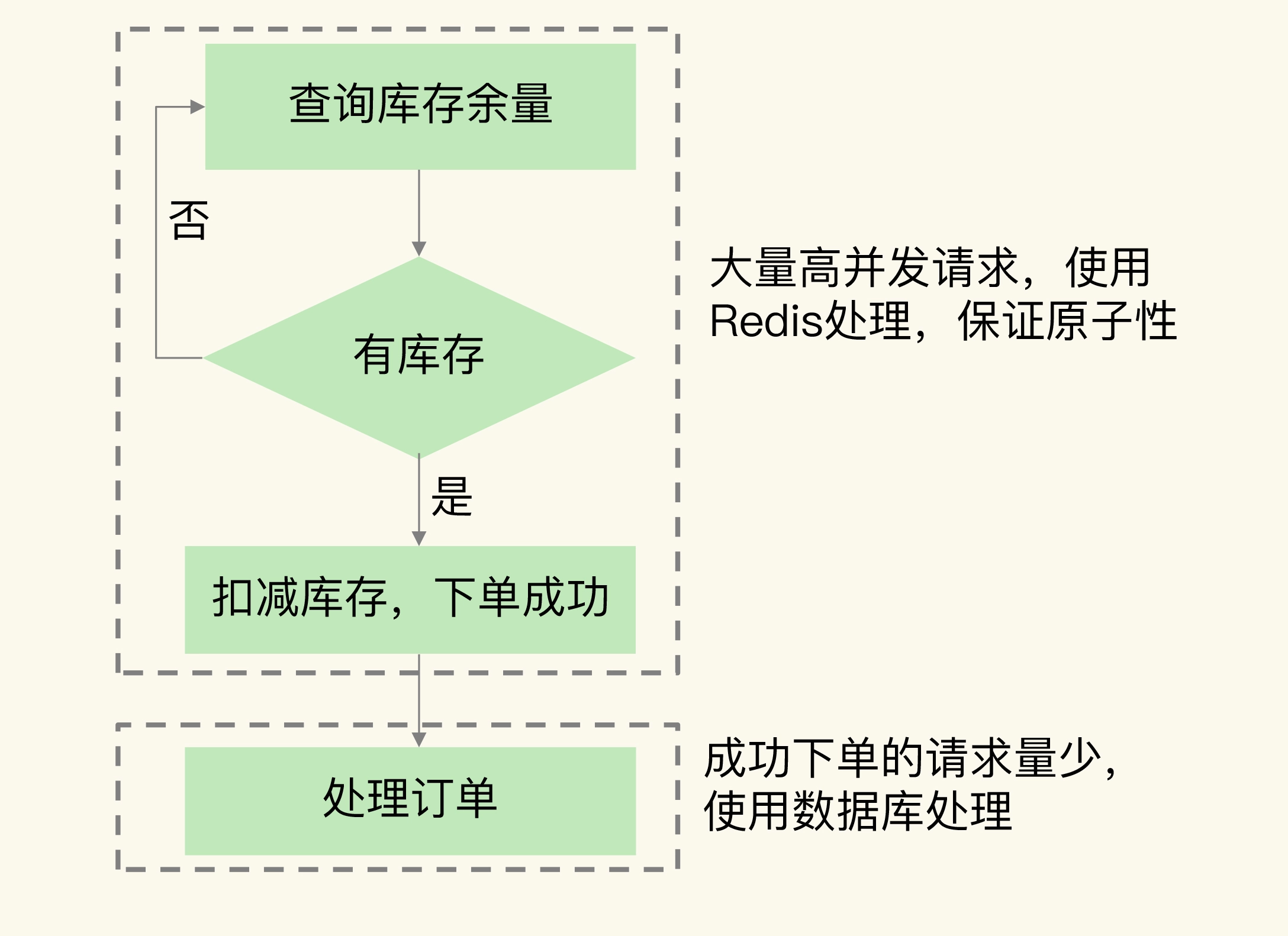 极客时间:reids 在秒杀中的应用