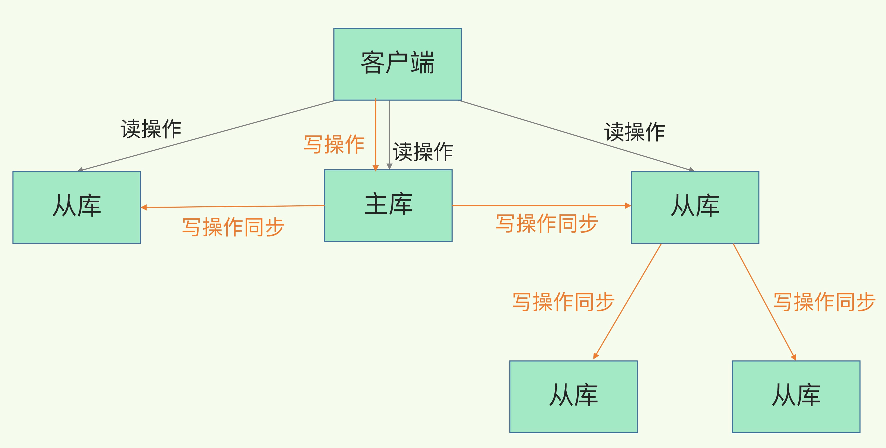 pdai.tech:主从复制的读写分离