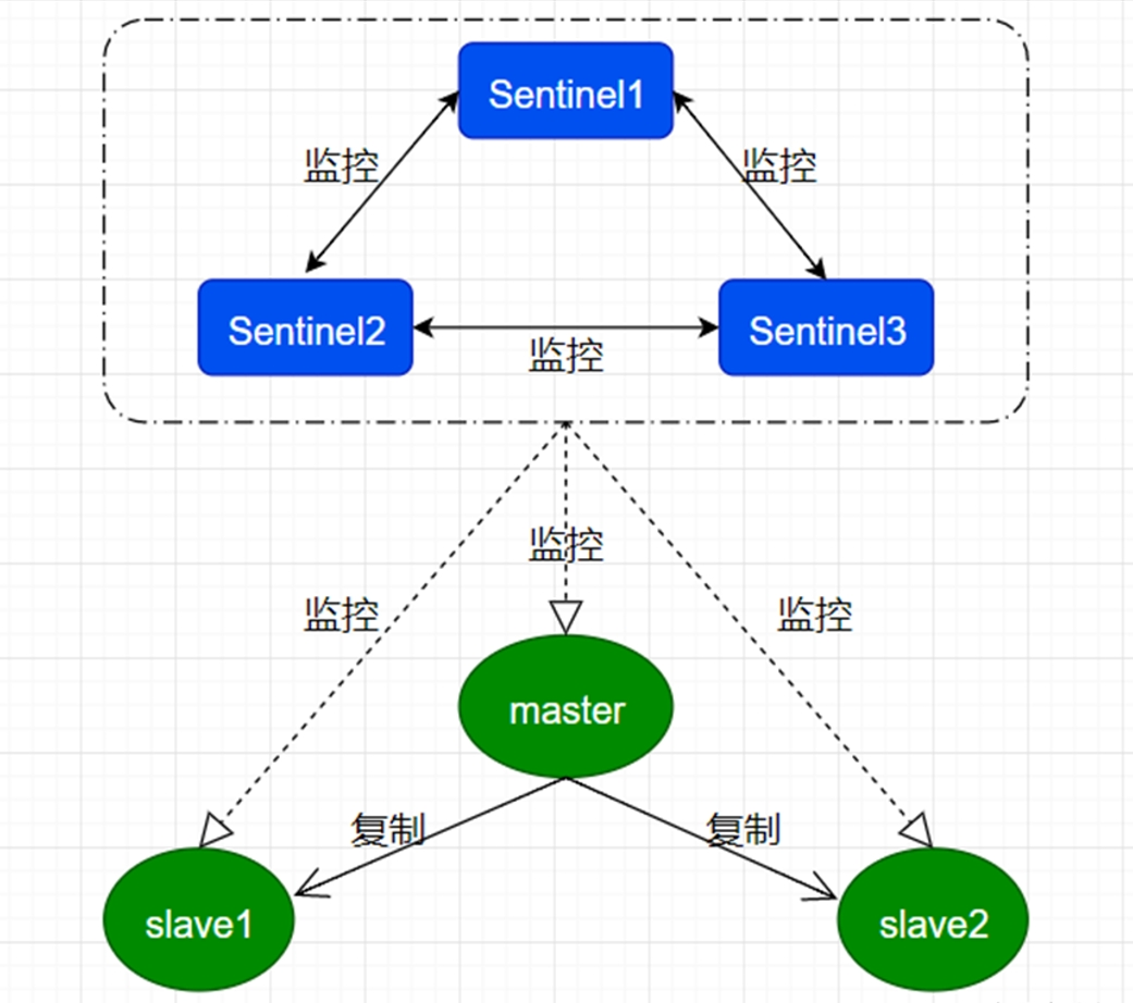 系统运维:Redis主从+Sentinel集群