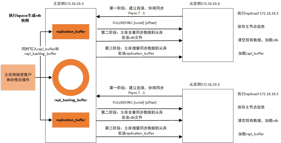 博客园多少幅度:主从数据复制过程