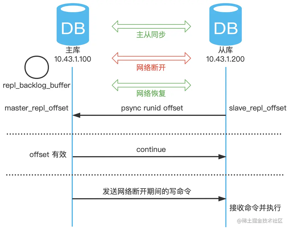 仁扬:增量同步