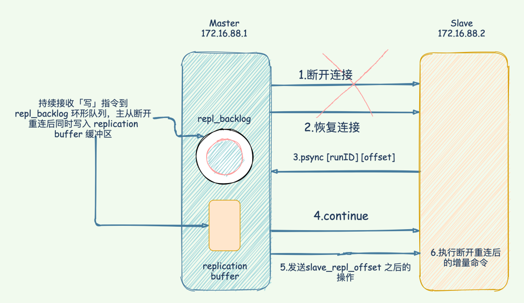 码哥字节:复制积压缓冲区