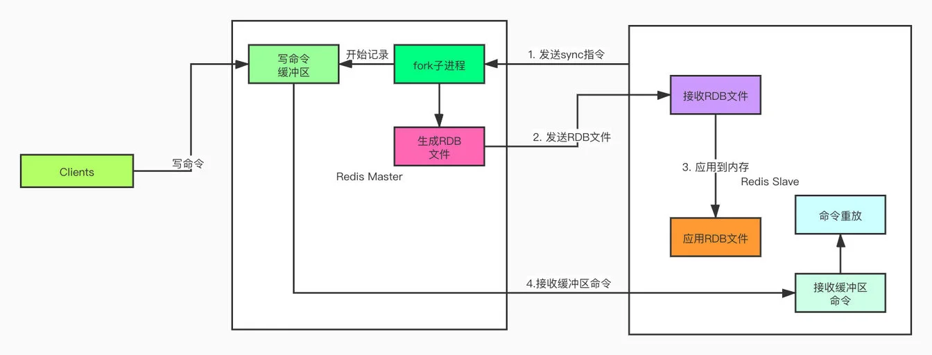 leonsh:主从同步