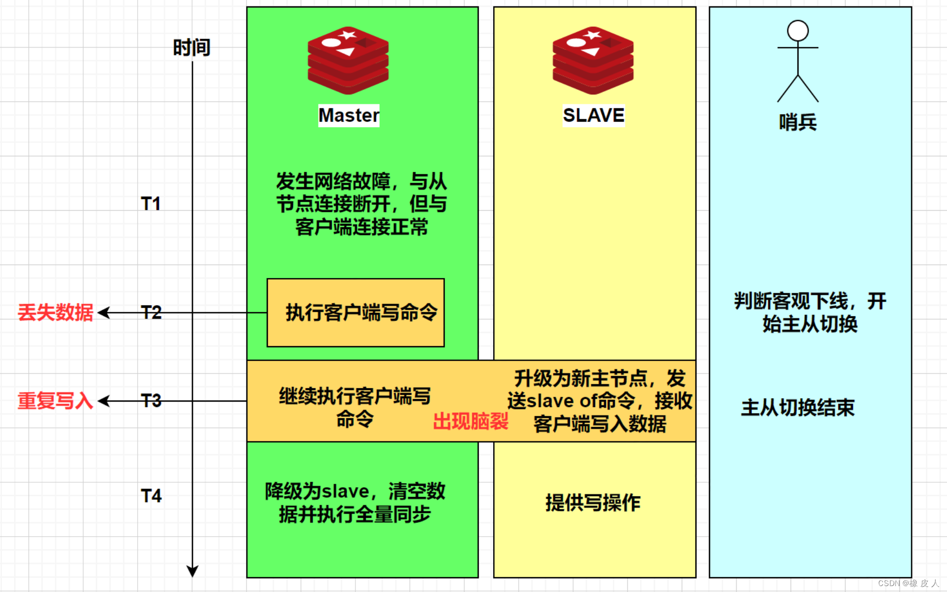 橡 皮 人:脑裂问题