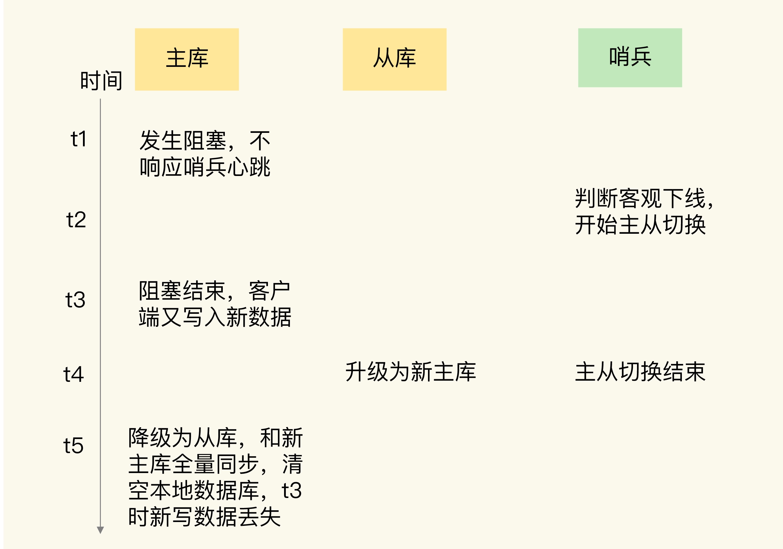 极客时间:脑裂问题导致数据丢失