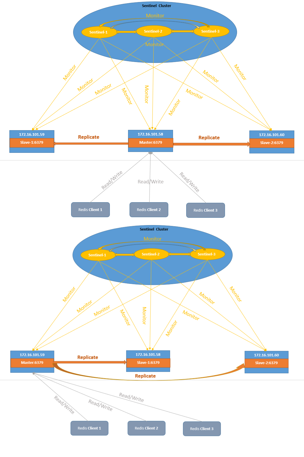 一泽涟漪:Redis Sentinel故障转移