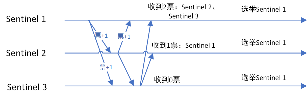 围龙小子:领导者选举