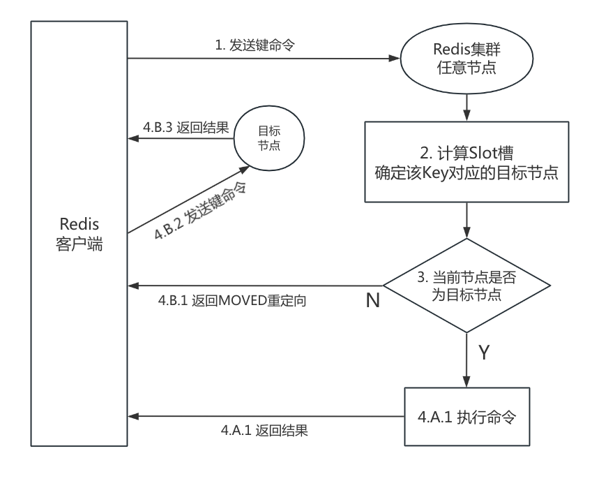 Aaron Zhu:MOVED 重定向