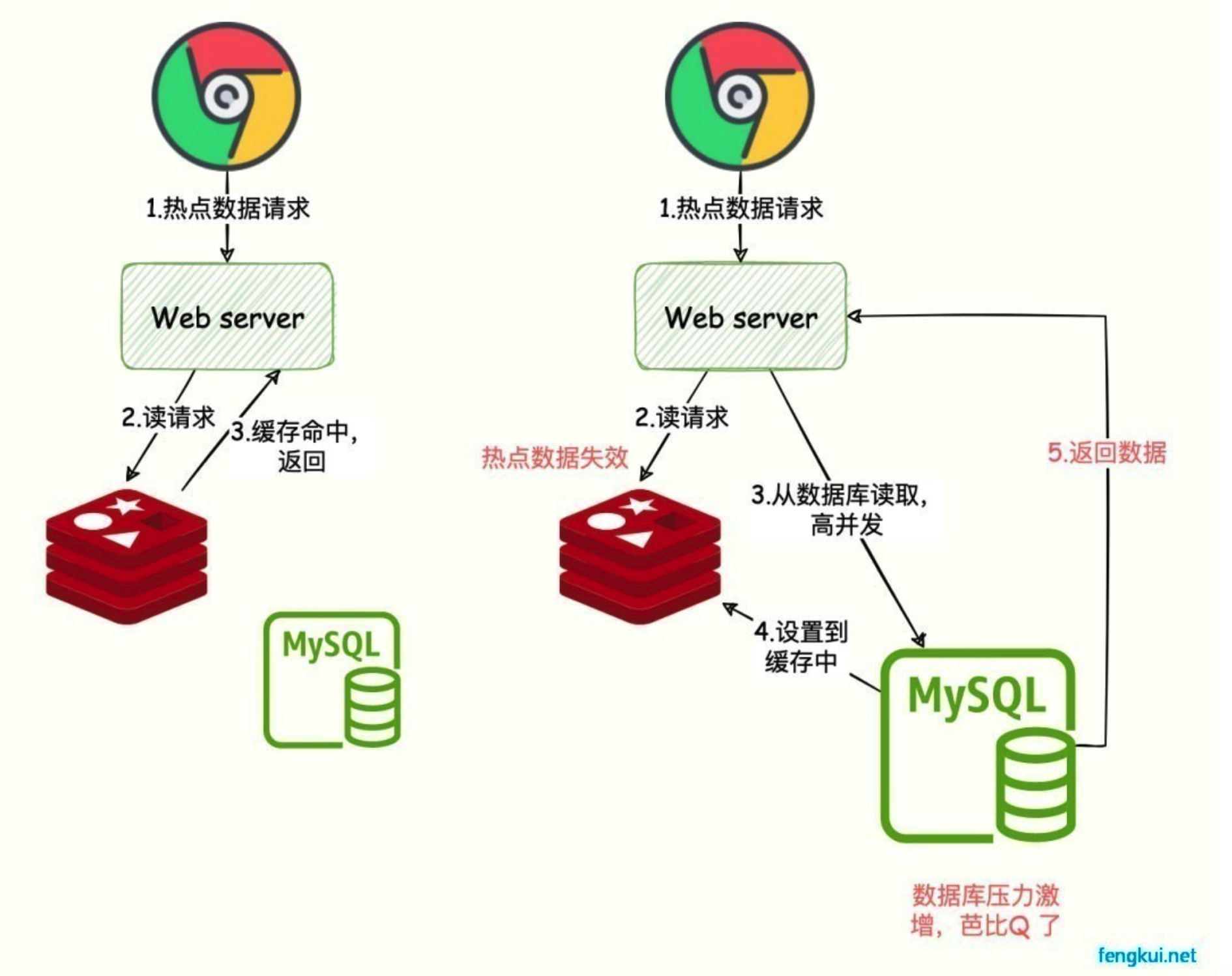 fengkui.net:缓存击穿