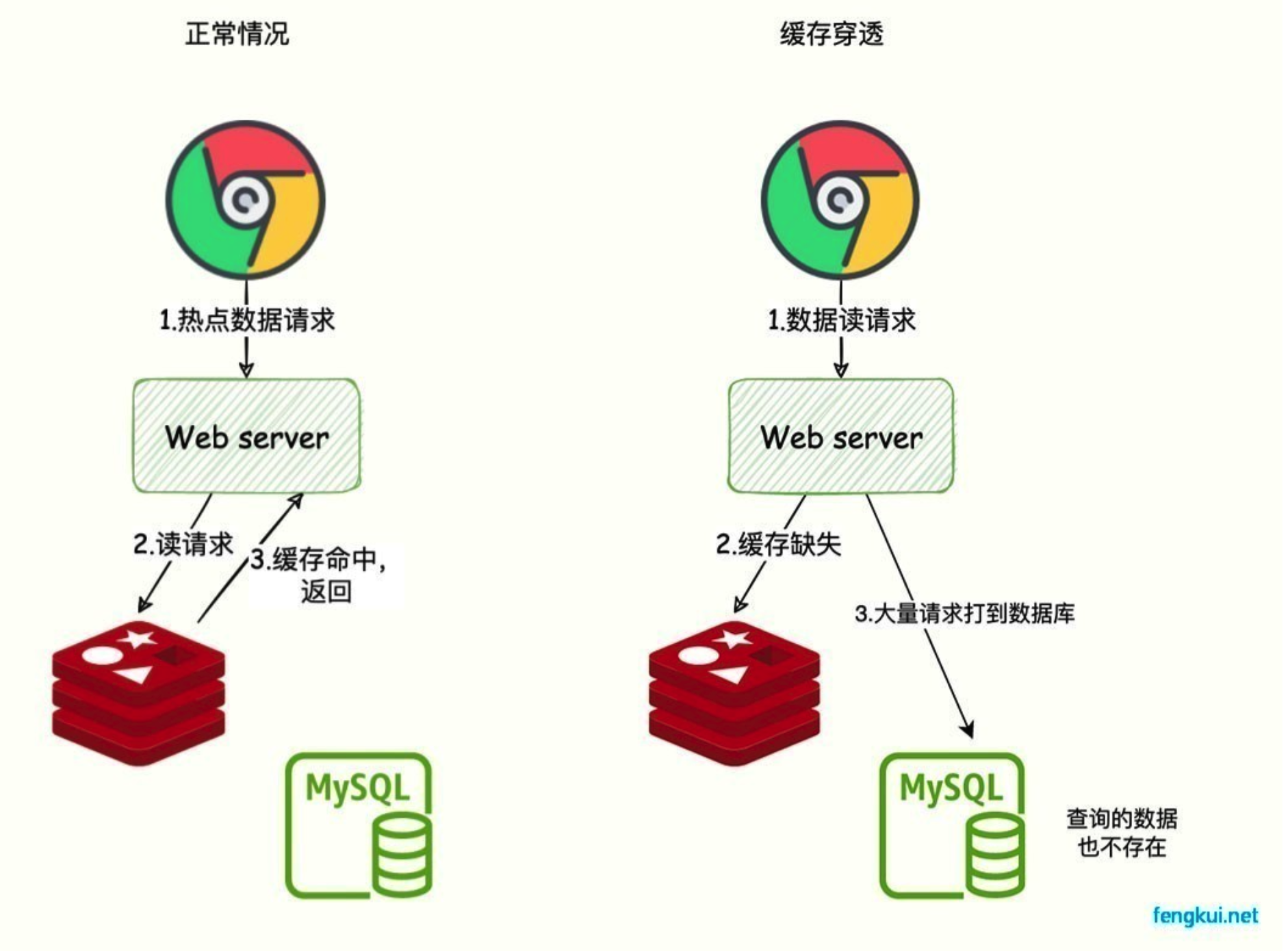 fengkui.net:缓存穿透
