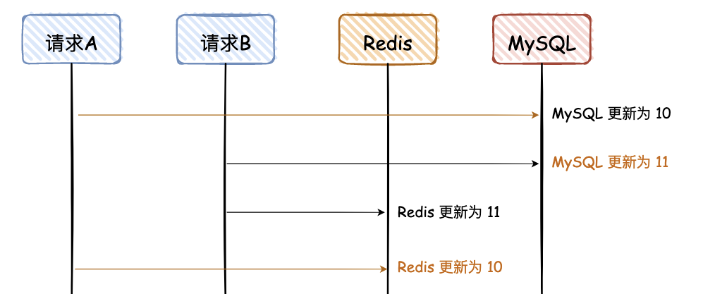 技术派:更新 Redis 而不是删除 Redis