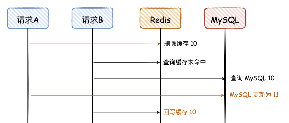 技术派:先删 Redis 再更新 MySQL
