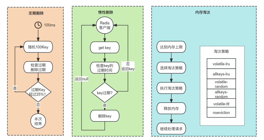 java技术小馆:key 过期策略