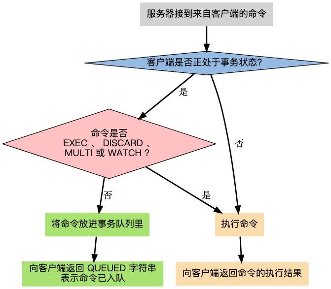 Redis设计与实现:事务