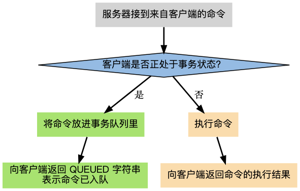 Redis设计与实现:事务和非事务的区别