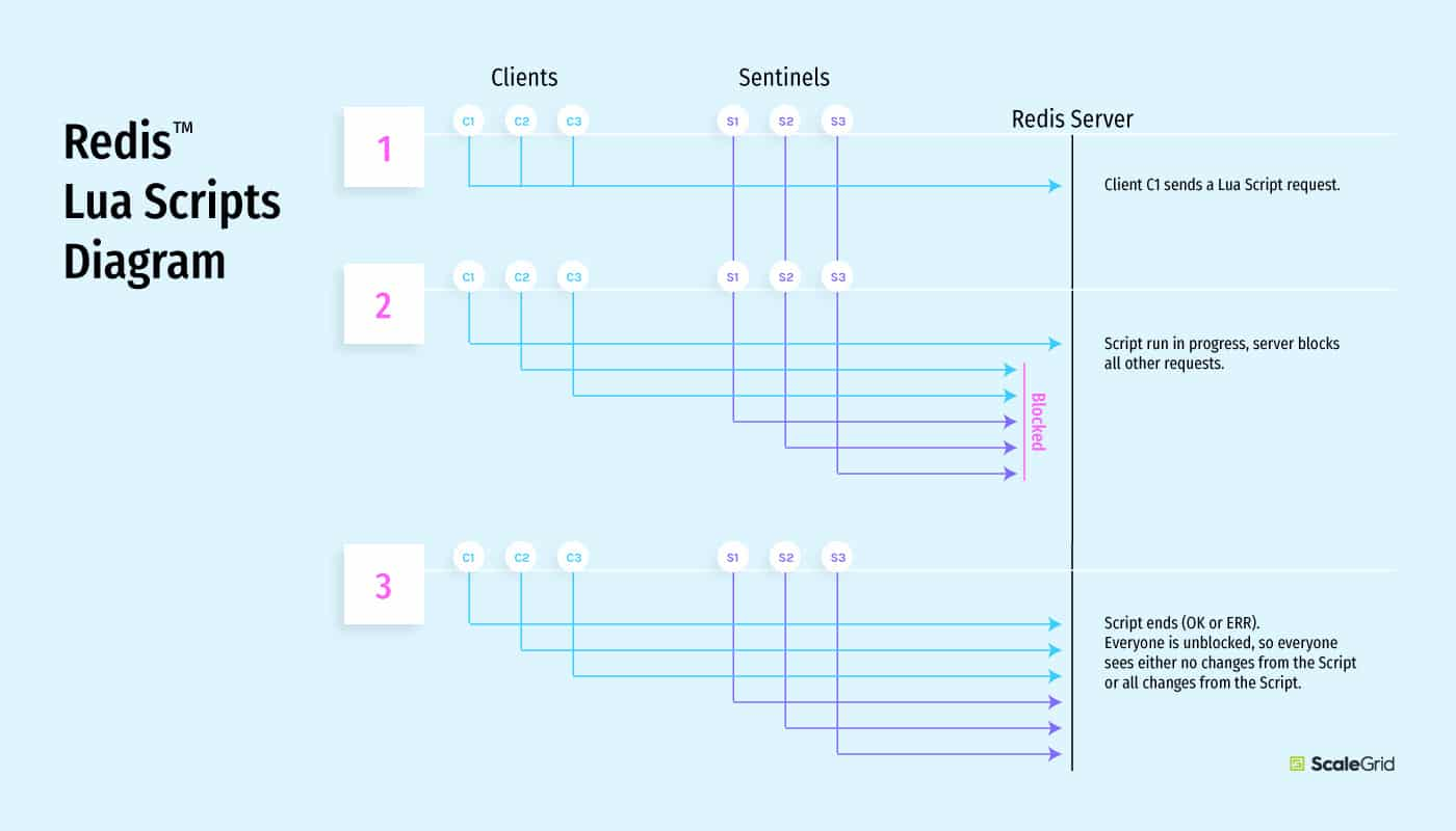 scalegrid.io:lua 脚本