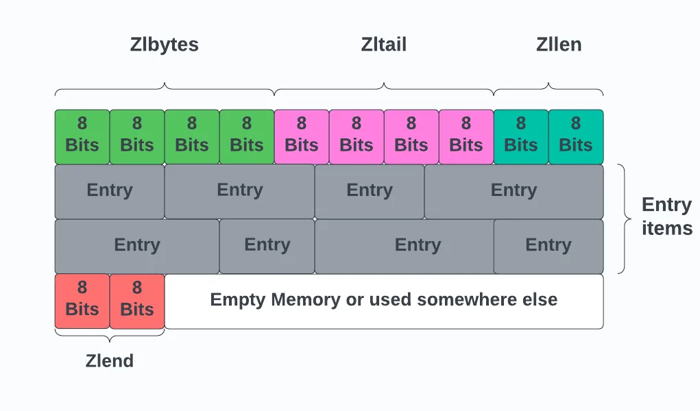 Shubhi Jain:Ziplist