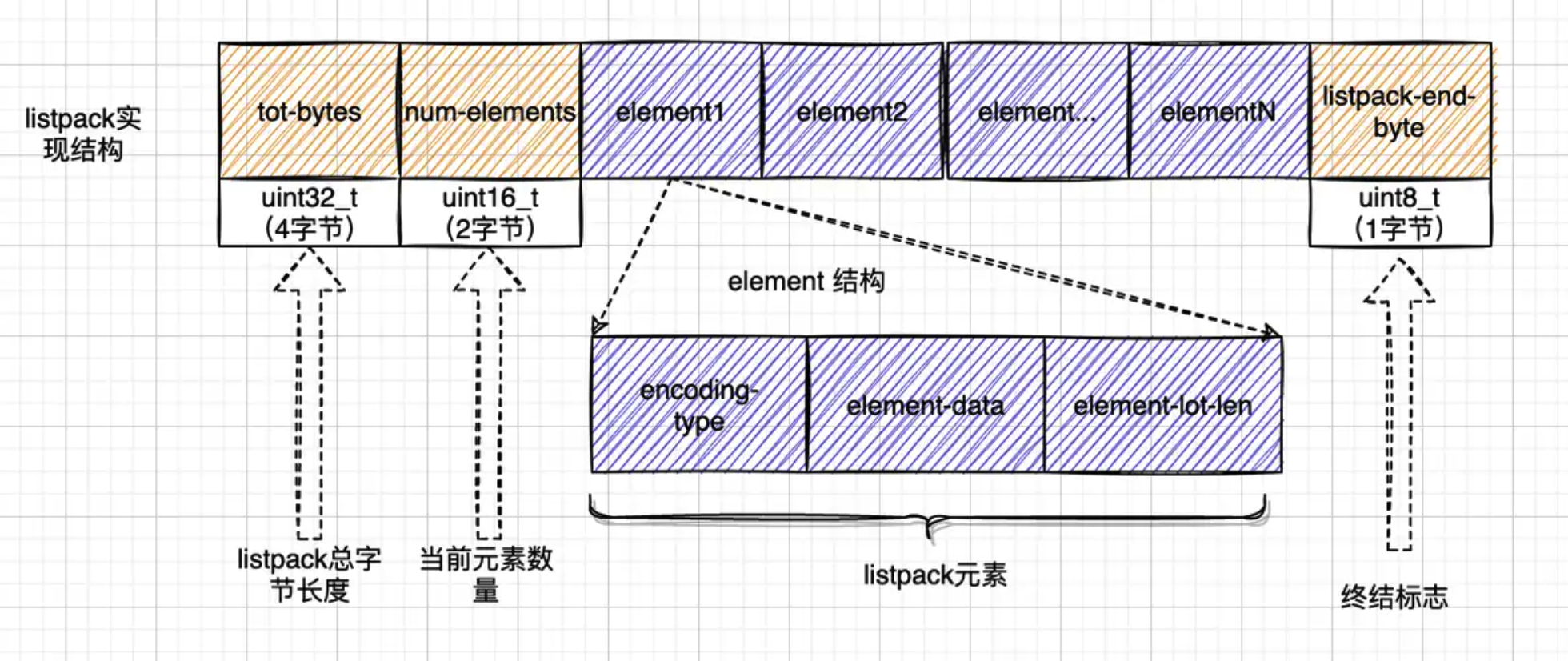 baseoncpp:listpack