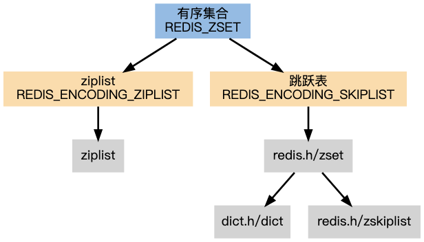 0xcafebabe:zset 的底层实现