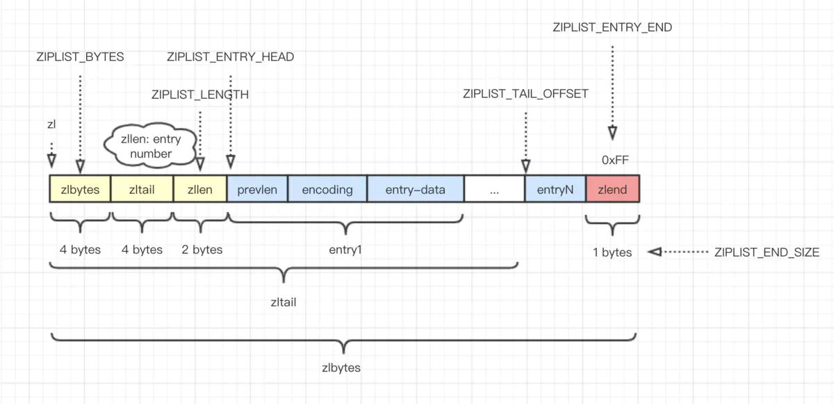 wenfh2020.com:redis ziplist