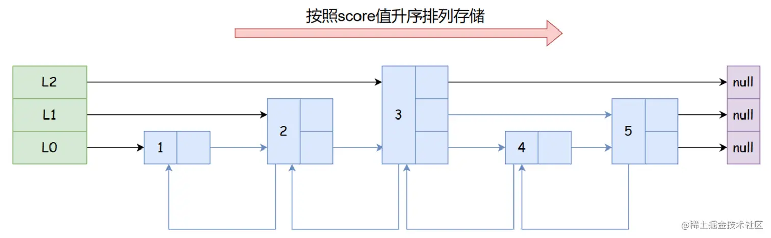 WARRIOR:跳表