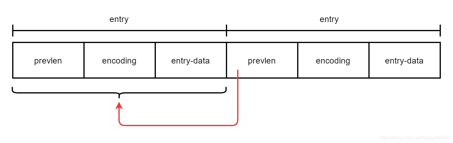 happytree001:ziplist entry