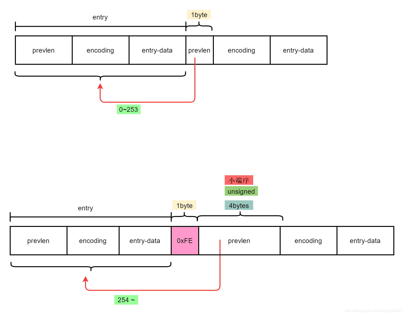 happytree001:ziplist prevlen