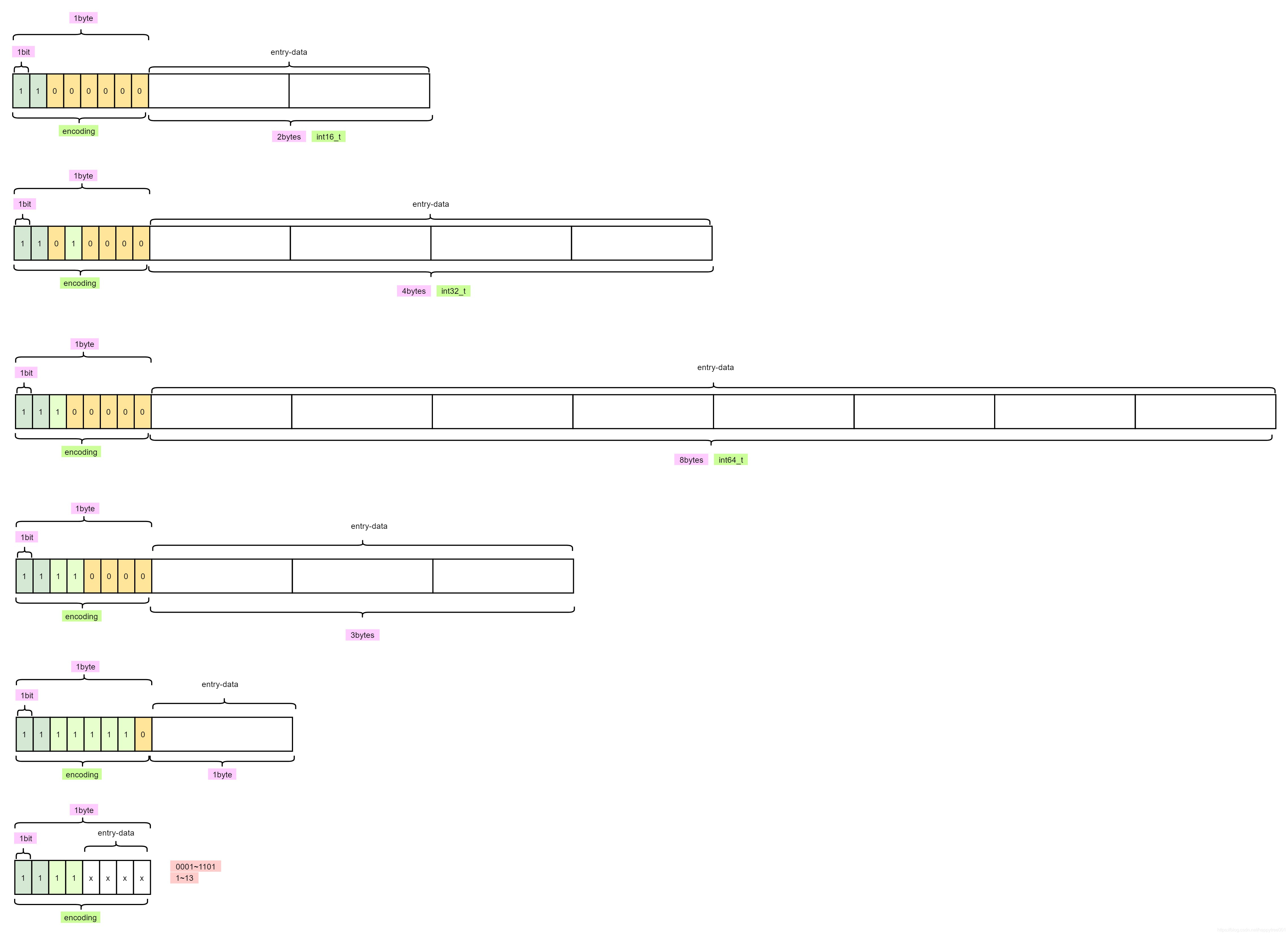 happytree001:ziplist 小整数编码