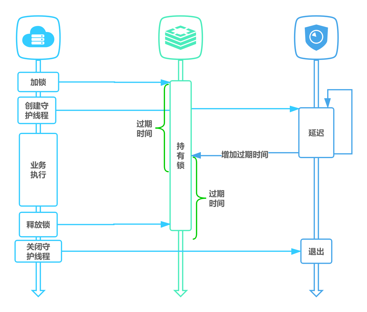 小米信息技术团队:Redis 分布式锁