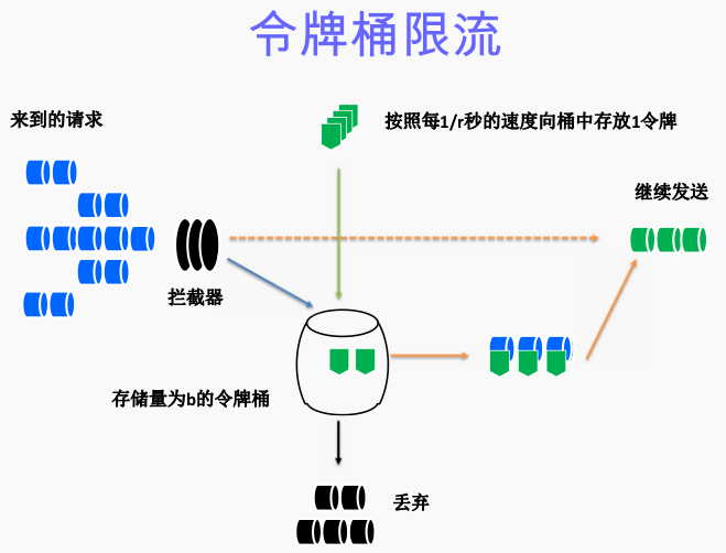 zhuangyongxin.github.io:令牌桶