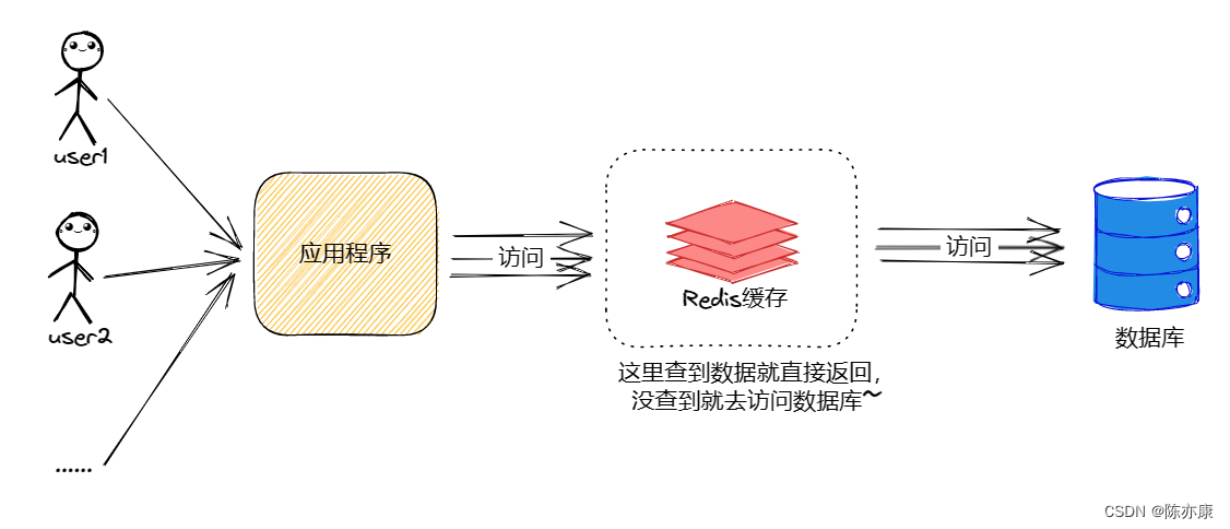 天翼云小翼:Redis 缓存预热