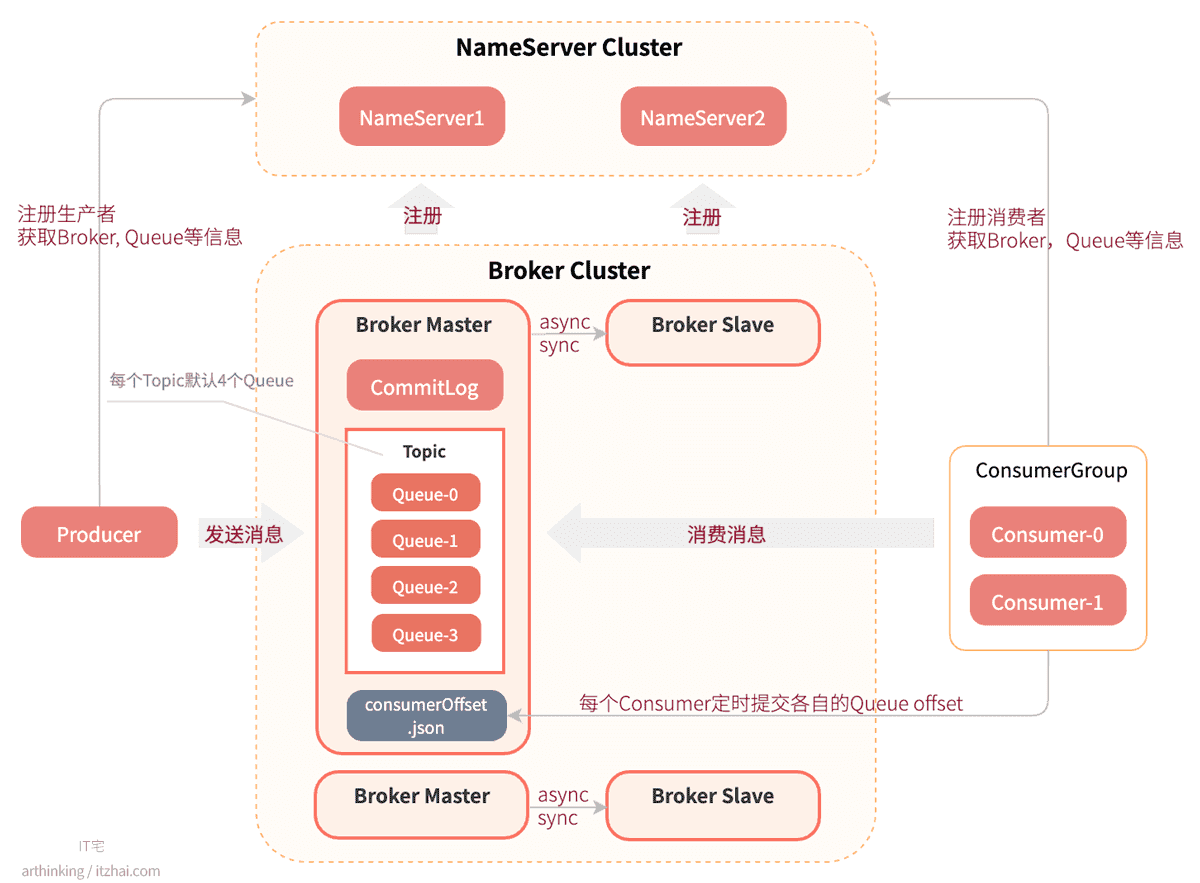 帅旋：RocketMQ运行原理