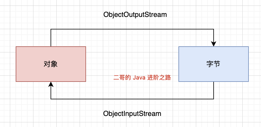 二哥的 Java 进阶之路：序列流