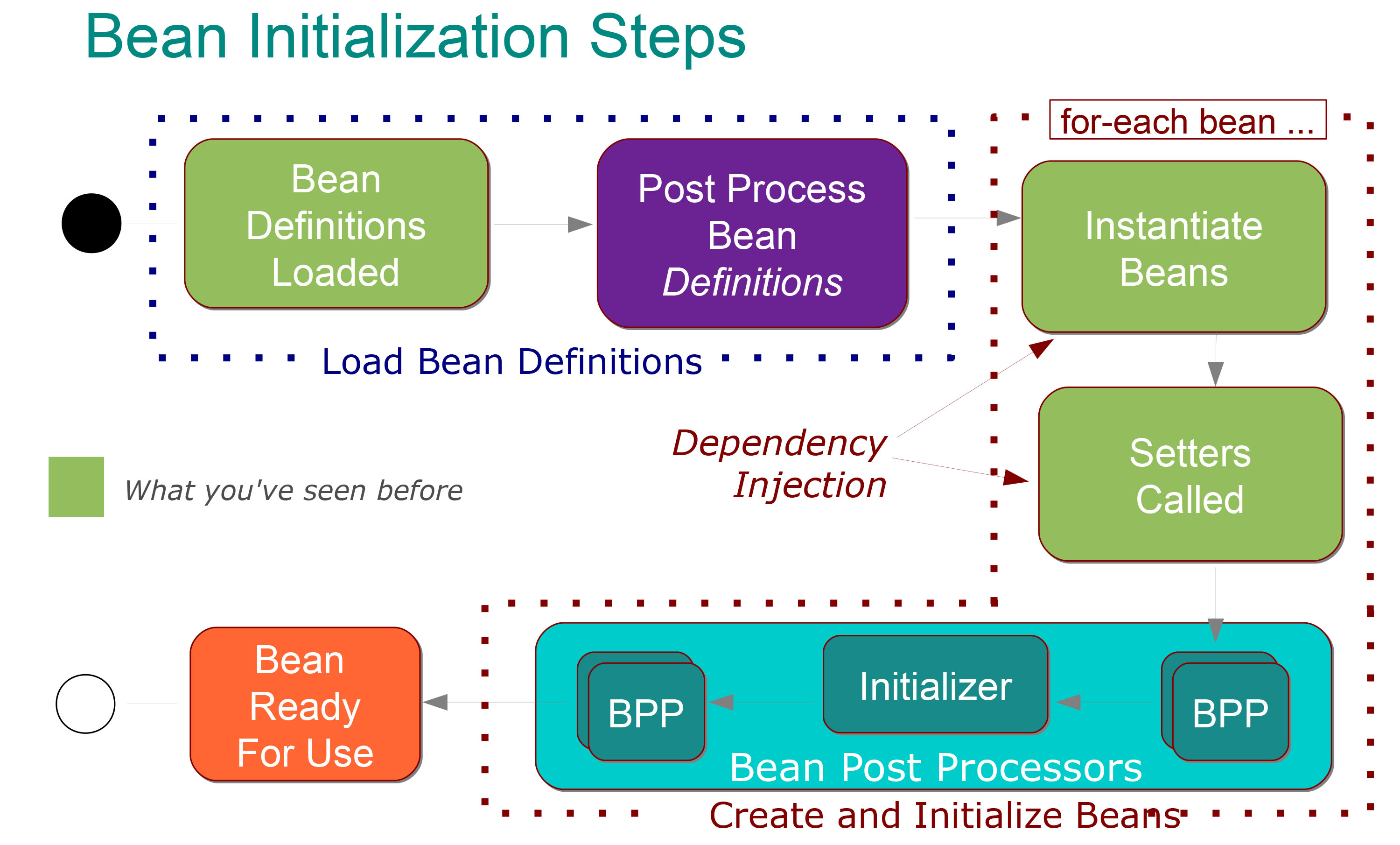 stack overflow：bean 的初始化过程