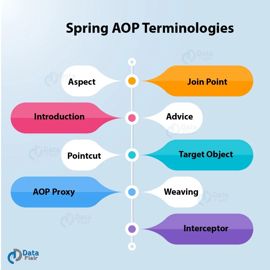DataFlair Team：AOP 核心概念