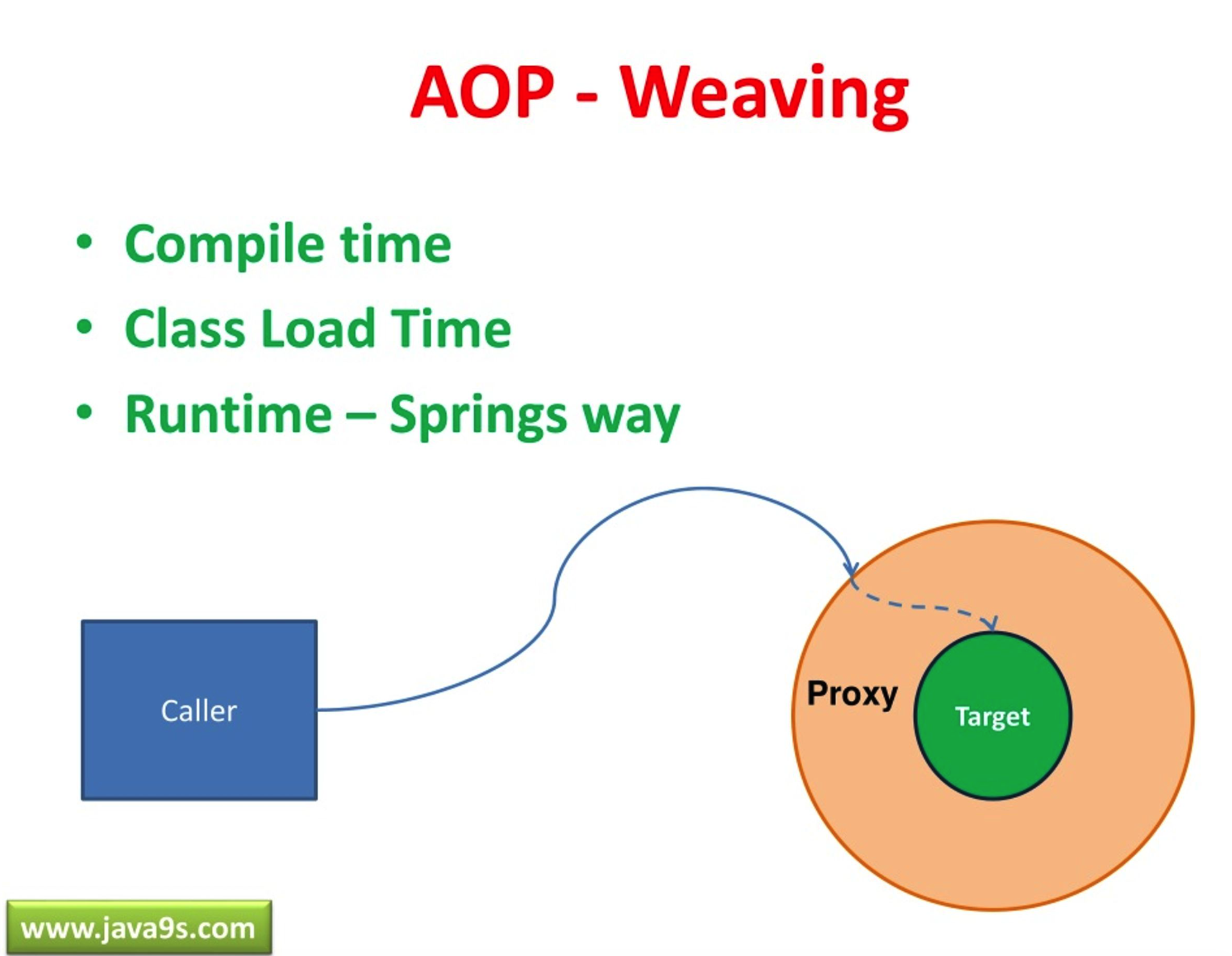 AOP 织入方式