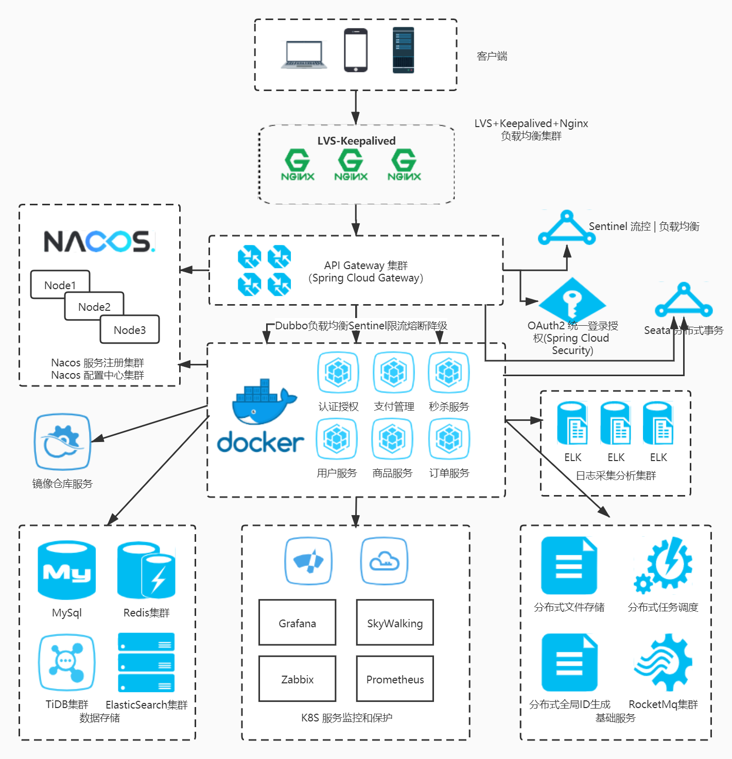 itxiaoshen:Spring Cloud Alibaba