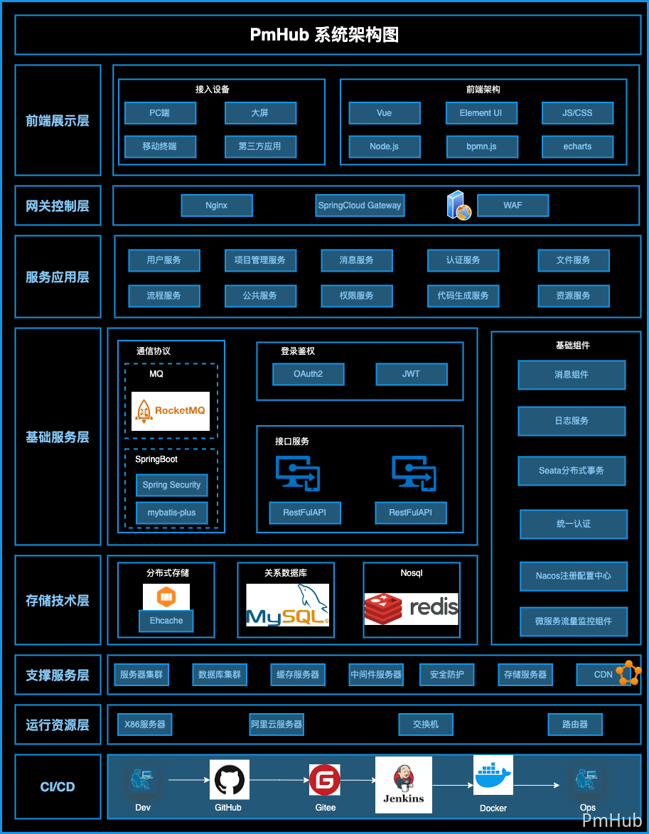 PmHub 的系统架构图