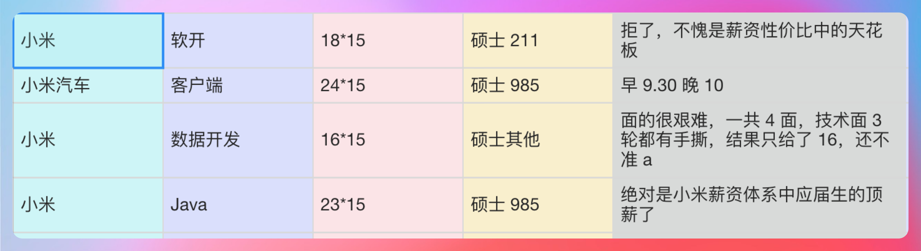 信息来源于 offershow